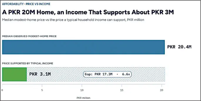 A typical modest home costs around Rs20.4 million, while a typical household income supports only about Rs3.1 million, leaving a Rs17.3 million affordability gap