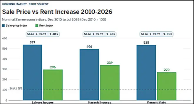 Property sale prices have risen substantially faster than rents since December 2010