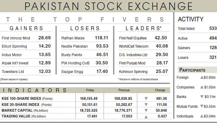 Equities extend losses amid low volume