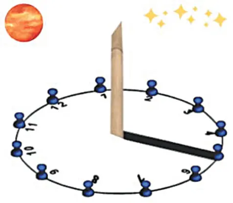 An upright stick casts a shadow that changes direction and length as the Sun moves across the sky, helping people estimate the time