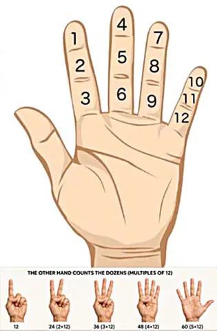 Finger counting: In this ancient counting method, the finger joints of one hand are used to count up to 12, while the other hand keeps track of the dozens, making it possible to count up to 60 on both hands