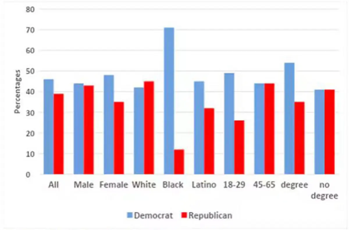 Voting intentions for Democrats vs Republicans in the House elections