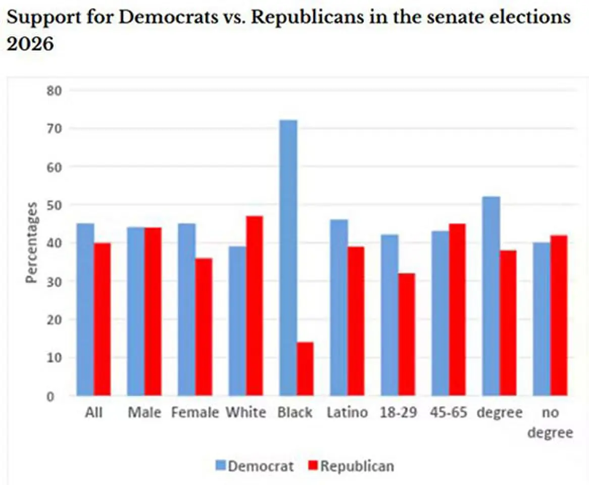 Graphs prepared by the author based on data from YouGov/Economist poll