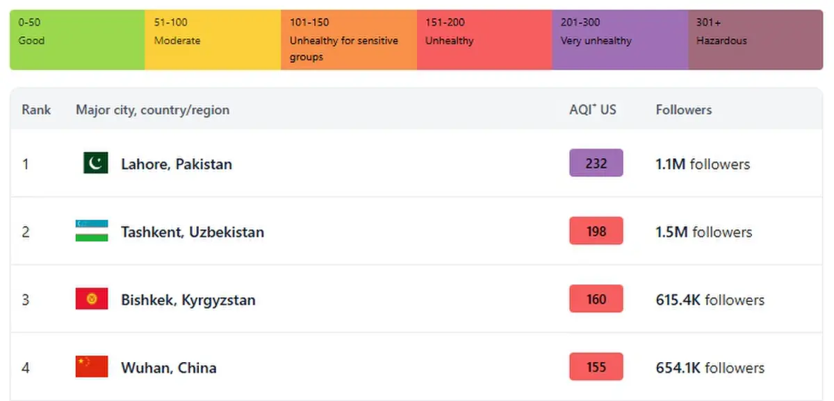 Figure shows the top ranked polluted cities according to IQAir on Saturday afternoon. — Screengrab via IQAir