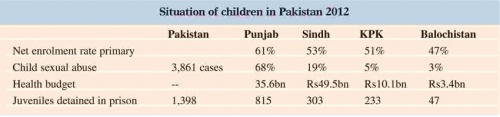 Situation of children in Pakistan 2012