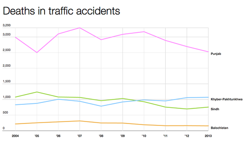 Pakistan's traffic accidents record: Punjab down, KP up since 2011