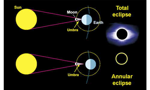 Astronomy: Eclipses &mdash; more about them!
