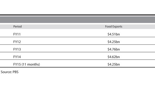 Stagnant food exports