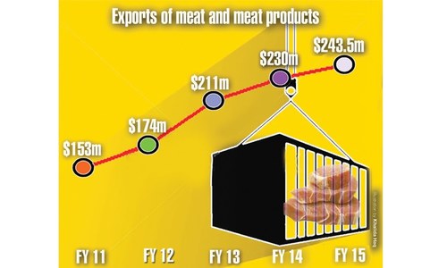 Meat sector poised to grow