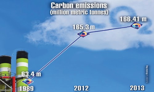 Strategy to reduce carbon emissions