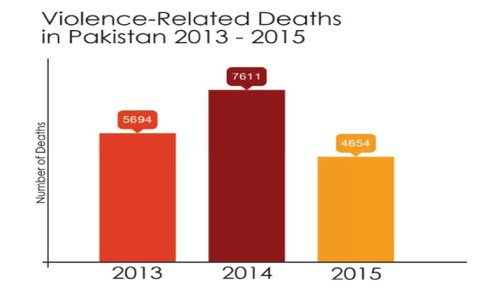 &lsquo;Pronounced decrease in violence-related fatalities&rsquo;