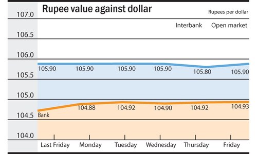 Rupee report: Dollar’s modest gains Rupee report: Dollar’s modest gains