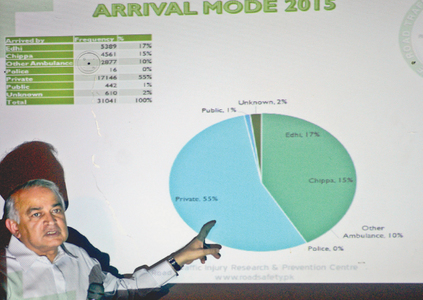 &lsquo;52pc road crash victims are brought to hospitals in private vehicles&rsquo;
