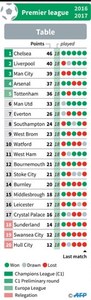 Liverpool, Man City bid to stay on Chelsea&rsquo;s heels