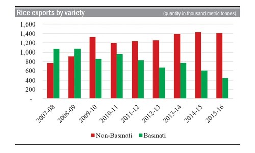 Need to develop competitive basmati for global market share