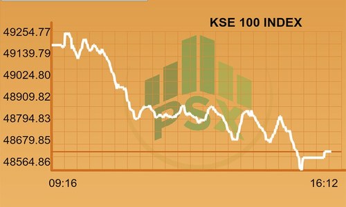 Stocks bleed as KSE-100 Index loses more than 500 points Stocks bleed as KSE-100 Index loses more than 500 points