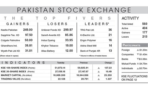 Index adds 137 points to close above 51,000