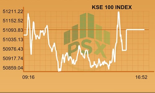 Full-day report: KSE-100 closes green amidst modest gains Full-day report: KSE-100 closes green amidst modest gains