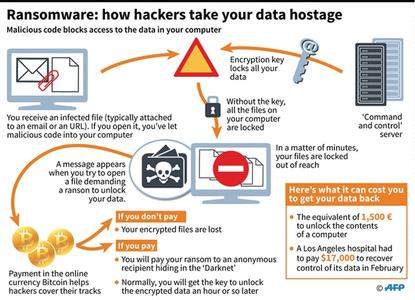 Cyberattack ransomware explained