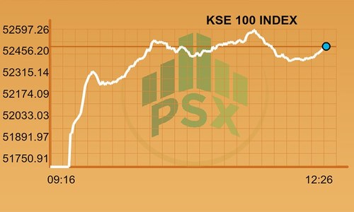 Midday report: KSE-100 gains more than 700 points ahead of re-entry into MSCI EM