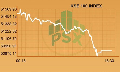 Full-day report: KSE-100 loses 550 points amidst restrained activity