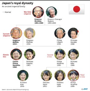 Betrothal of Japan&rsquo;s princess highlights male royal succession woes