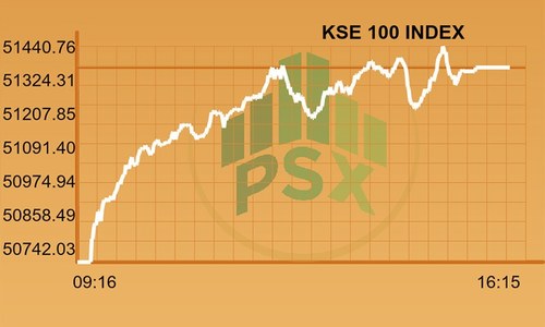 Full-day report: KSE-100 Index starts week with 600-point boost