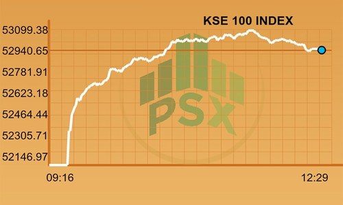 Midday report: KSE-100 rallies 800 points