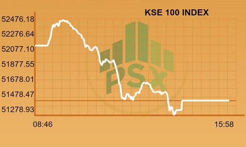 Full-day report: KSE-100 bleeds ahead of MSCI upgrade
