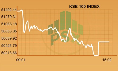 Full-day report: KSE-100 falls 800 points ahead of Emerging Markets inaugural day