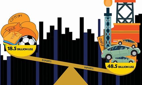 What has caused Pakistan's alarming trade deficit?