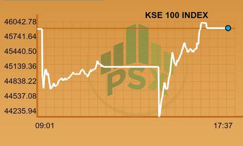 PSX heaves a sigh of relief as uncertainty subsides
