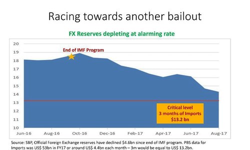 A slide shows depleting foreign reserves. —Photo courtesy PTI