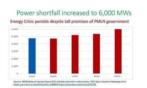 A slide shows power shortfall has increased to 6,000 Megawatts. —Photo courtesy PTI