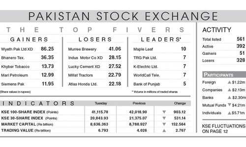 Stocks fall like house of cards, shed 903 points