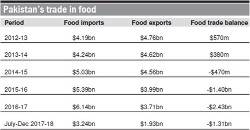 Appetite for food imports grows