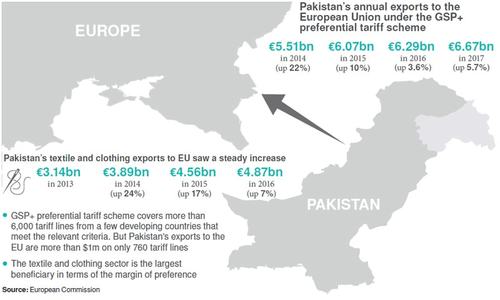 GSP+ not a panacea for dwindling exports