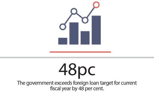 PML-N govt obtained Rs1.2tr loans to finance expenditure