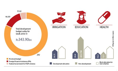 Sindh Budget 2018-19: A normal non-event
