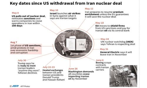 Trump firm as US set to reimpose sanctions on Iran