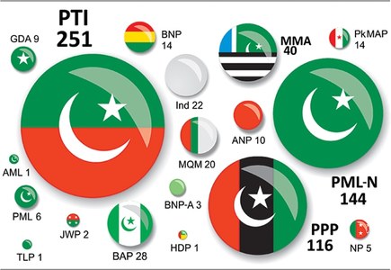 Analysis: PTI poised to take President House