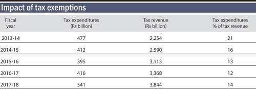 Tax exemptions chip away at the exchequer Tax exemptions chip away at the exchequer