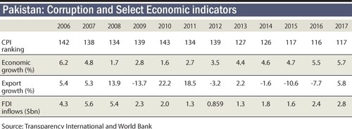 Corruption and the economy