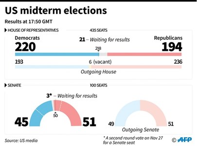 Democrats regain control of US House after eight years