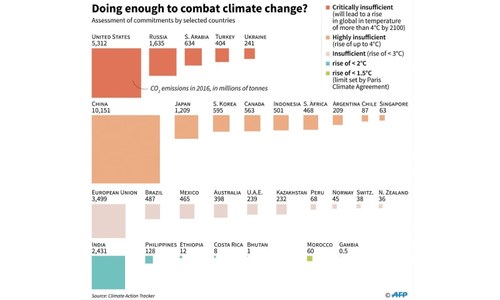 World must triple its efforts to cap global warming: UN