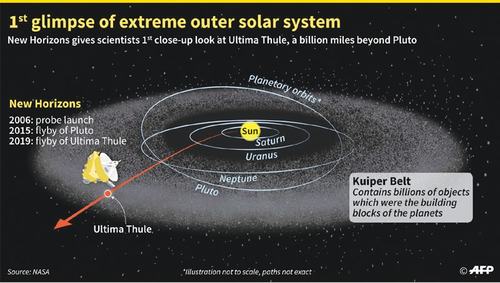 US spacecraft flies by farthest cosmic body ever explored