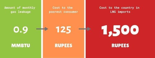 Gas crisis: it’s the wastage, stupid Gas crisis: it’s the wastage, stupid
