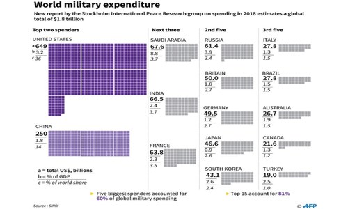 Pakistan among top 20 military spending countries in 2018: report Pakistan among top 20 military spending countries in 2018: report