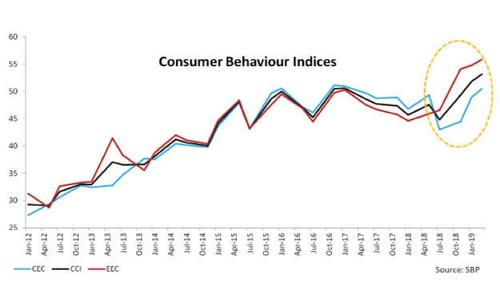 Faltering consumer demand