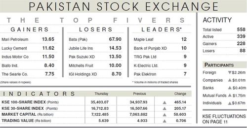 Stocks gain 465 points on attractive valuations Stocks gain 465 points on attractive valuations